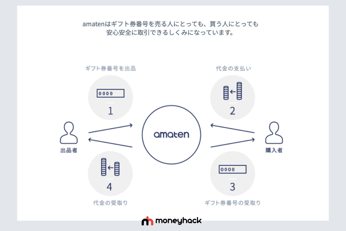 amaten格安ギフト券販売サイト